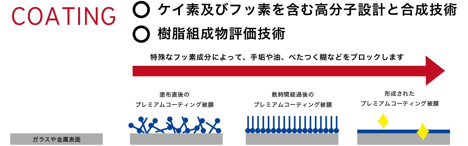COATINGのメカニズム（ケイ素及びフッ素を含む高分子設計と合成技術・樹脂組成物評価技術）